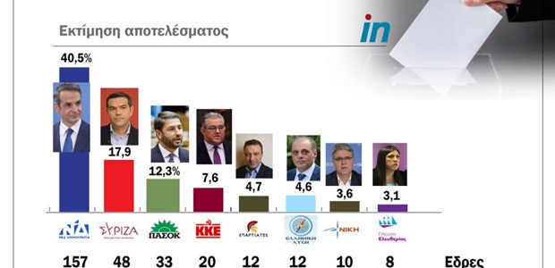 Αυτοδύναμη η ΝΔ, οκτακομματική Βουλή, μένει εκτός το ΜέΡΑ25