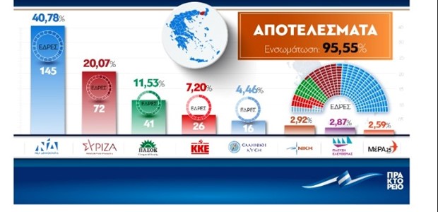 Διαφορά πάνω από 20 μονάδες από τον ΣΥΡΙΖΑ 
